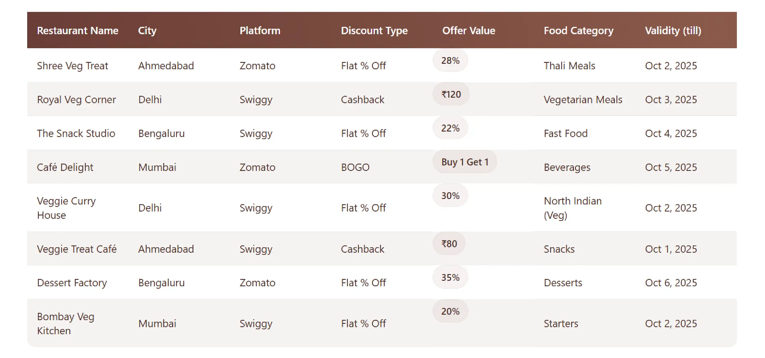 Dussehra Discounts Methodologies